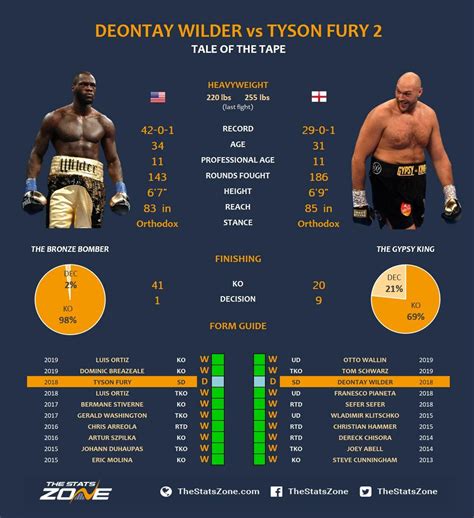 wilder vs fury predictions